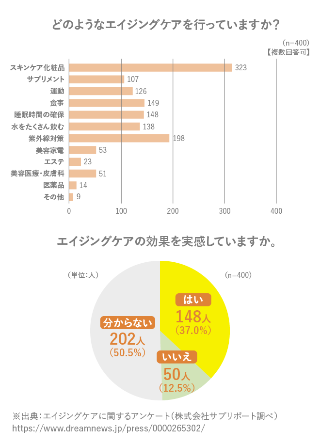 エイジングケア効果