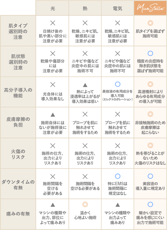 各美容機器とミコステラの違い